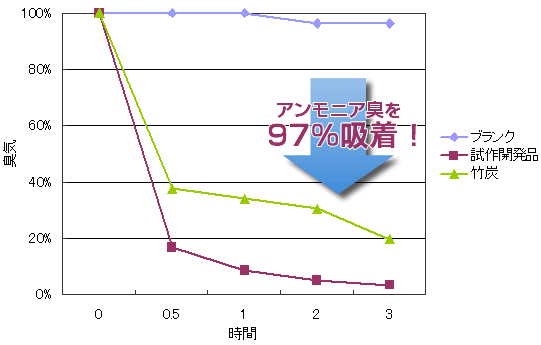 アンモニア臭を97%吸着