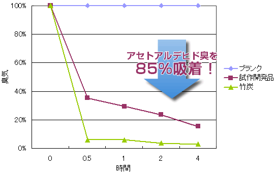 アセトアルデヒド臭を85%吸着