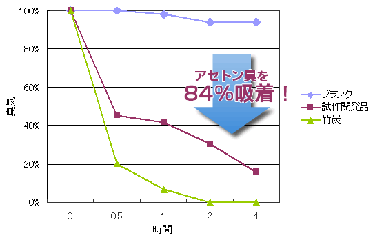 アセトン臭を84%吸着